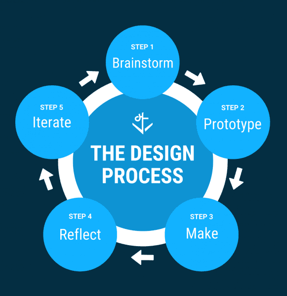 The Design Process: The backbone of school Makerspaces - LEARN Blog ...