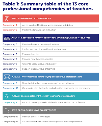 Summary table of the 13 core professional competencies of teachers