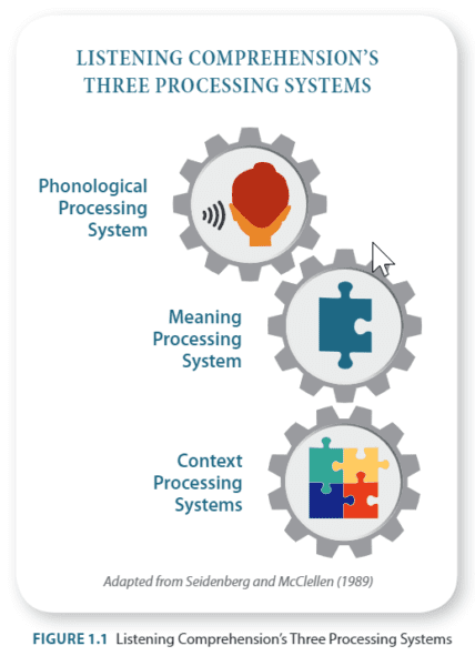 Learning Comprehension's Three Processing Systems Diagram
