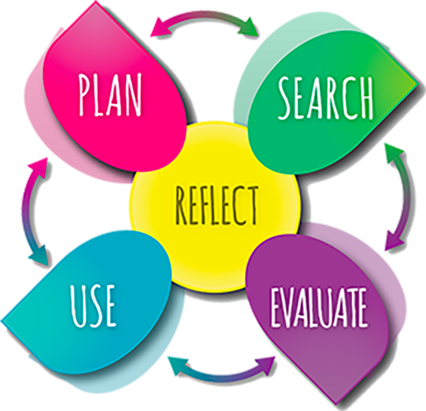 Image for the steps for the Inquiry Process: Plan, search, evaluate, use and reflect.