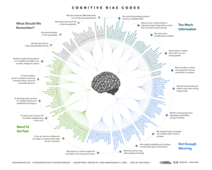 A Cognitive Bias Codex. Showing 180+ biases. designed by John Manoogian III