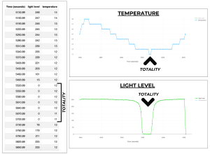 Table and graphs showing light level and temperature during the total solar eclipse